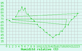 Courbe de l'humidit relative pour Schaffen (Be)