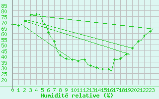 Courbe de l'humidit relative pour Celle