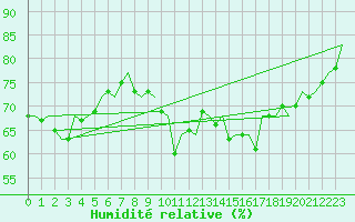 Courbe de l'humidit relative pour Platform L9-ff-1 Sea