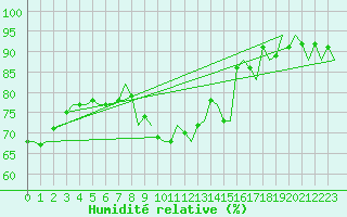 Courbe de l'humidit relative pour Platform P11-b Sea