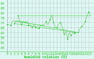 Courbe de l'humidit relative pour Frankfort (All)