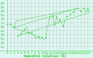 Courbe de l'humidit relative pour Antalya