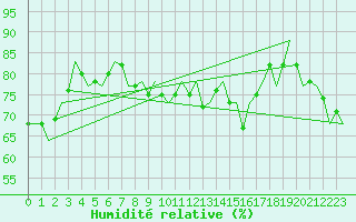 Courbe de l'humidit relative pour Oostende (Be)