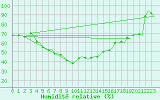 Courbe de l'humidit relative pour Maastricht / Zuid Limburg (PB)