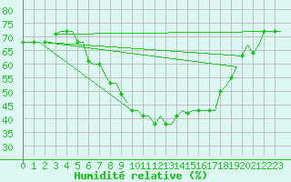 Courbe de l'humidit relative pour Olbia / Costa Smeralda