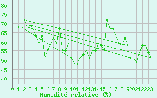 Courbe de l'humidit relative pour Paphos Airport