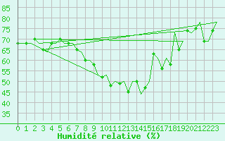 Courbe de l'humidit relative pour Vlissingen