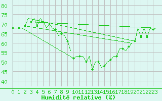 Courbe de l'humidit relative pour Logrono (Esp)