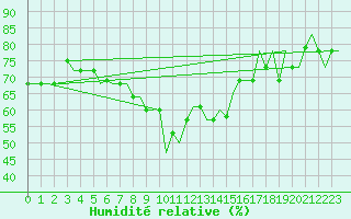 Courbe de l'humidit relative pour Split / Resnik