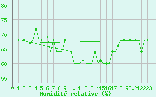 Courbe de l'humidit relative pour Gnes (It)