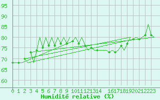 Courbe de l'humidit relative pour Wittmundhaven