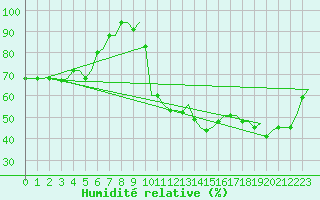 Courbe de l'humidit relative pour Rimini