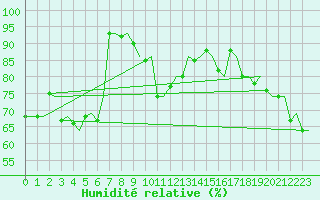 Courbe de l'humidit relative pour Hammerfest