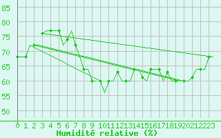 Courbe de l'humidit relative pour Gnes (It)