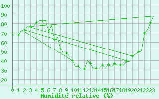 Courbe de l'humidit relative pour Pamplona (Esp)