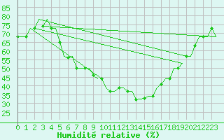 Courbe de l'humidit relative pour Cairo Airport