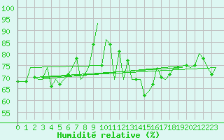 Courbe de l'humidit relative pour Banak