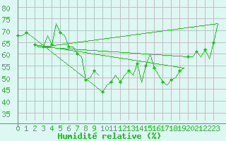 Courbe de l'humidit relative pour Lulea / Kallax