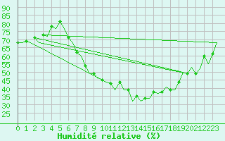 Courbe de l'humidit relative pour Logrono (Esp)