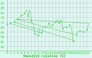 Courbe de l'humidit relative pour Faro / Aeroporto
