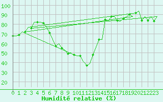 Courbe de l'humidit relative pour Noervenich