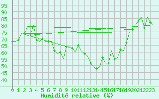 Courbe de l'humidit relative pour Samedam-Flugplatz