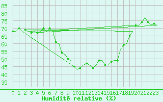 Courbe de l'humidit relative pour Menorca / Mahon