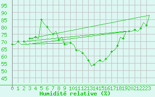 Courbe de l'humidit relative pour Berlin-Schoenefeld