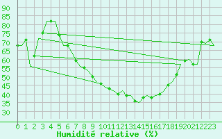 Courbe de l'humidit relative pour Graz-Thalerhof-Flughafen