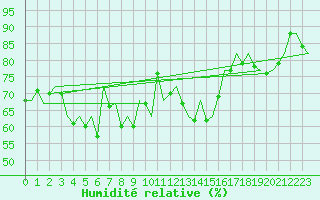 Courbe de l'humidit relative pour Asturias / Aviles
