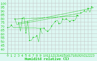 Courbe de l'humidit relative pour Almeria / Aeropuerto