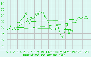 Courbe de l'humidit relative pour Platform P11-b Sea