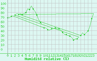Courbe de l'humidit relative pour London / Heathrow (UK)