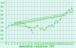 Courbe de l'humidit relative pour Vlieland