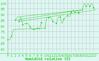 Courbe de l'humidit relative pour Fritzlar