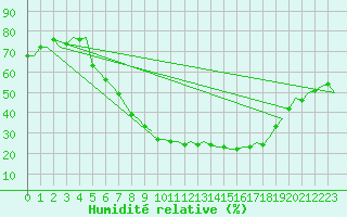 Courbe de l'humidit relative pour Frankfort (All)