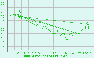 Courbe de l'humidit relative pour Gnes (It)