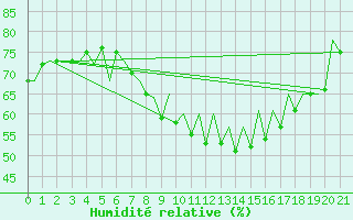 Courbe de l'humidit relative pour Tenerife Sur