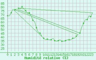 Courbe de l'humidit relative pour Fritzlar