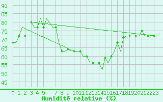 Courbe de l'humidit relative pour Bergamo / Orio Al Serio