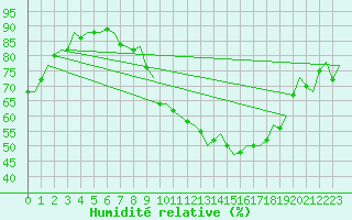 Courbe de l'humidit relative pour Luxembourg (Lux)