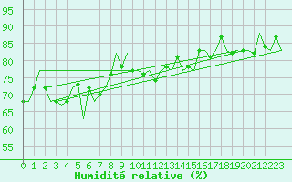 Courbe de l'humidit relative pour Platform F3-fb-1 Sea