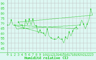 Courbe de l'humidit relative pour Gran Canaria - Canary Islands