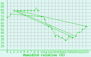Courbe de l'humidit relative pour London City Airport