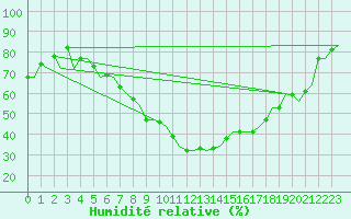 Courbe de l'humidit relative pour Warszawa-Okecie