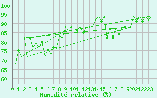 Courbe de l'humidit relative pour Jersey (UK)