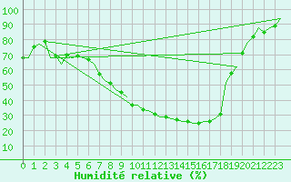 Courbe de l'humidit relative pour Vitoria