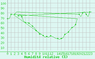 Courbe de l'humidit relative pour Kalamata Airport