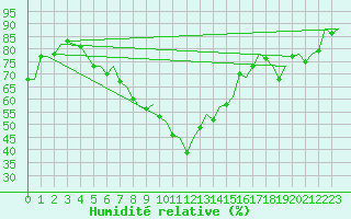 Courbe de l'humidit relative pour Duesseldorf