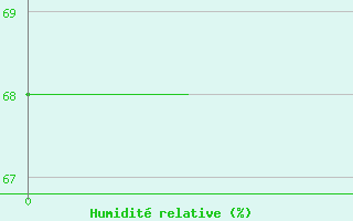 Courbe de l'humidit relative pour Hahn